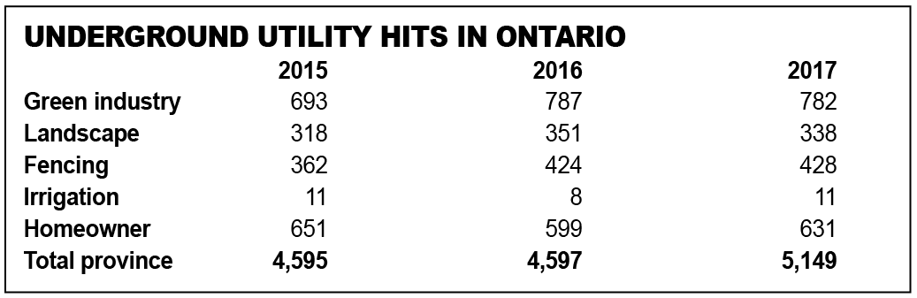 Underground Utility Hits in Ontario 2015-2017