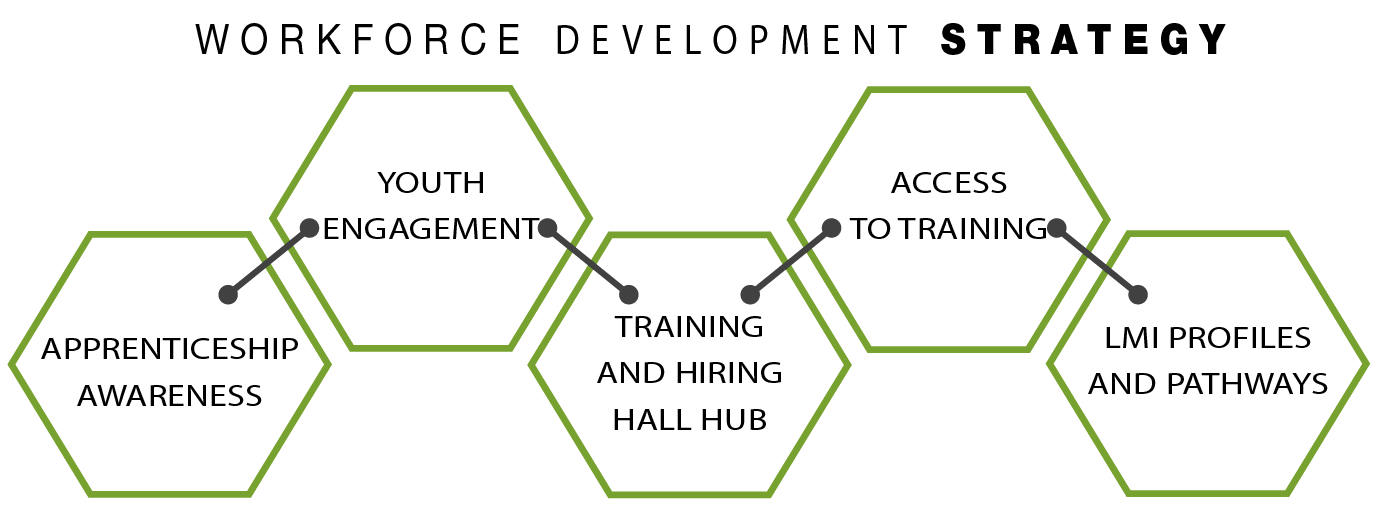 workforce development strategy diagram