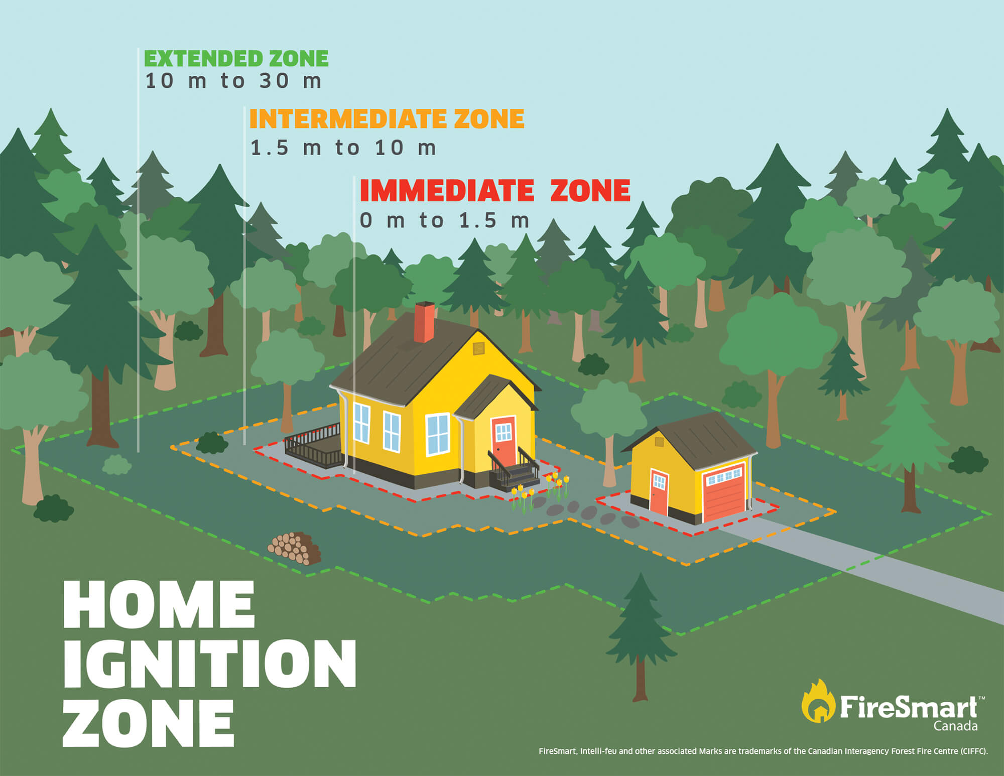 Home ignition zone